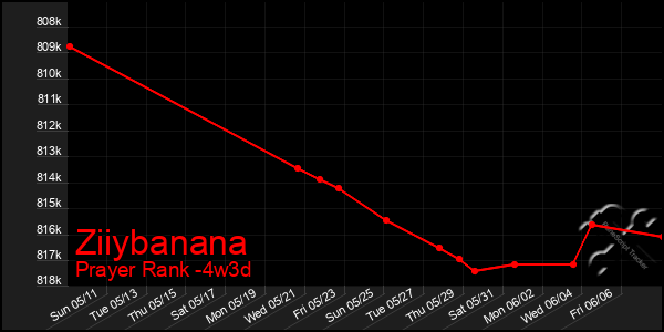 Last 31 Days Graph of Ziiybanana