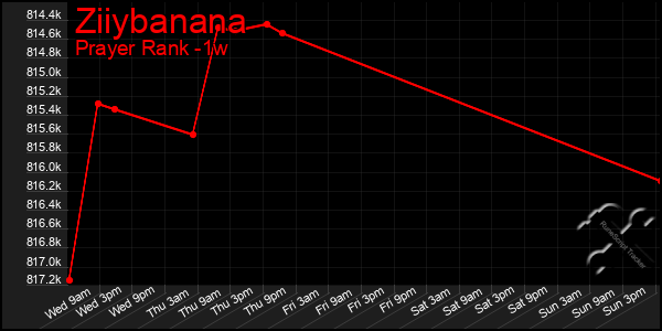 Last 7 Days Graph of Ziiybanana