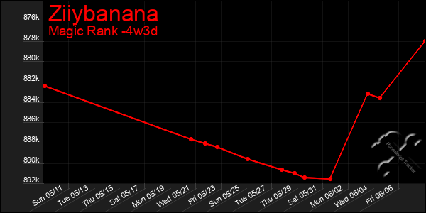 Last 31 Days Graph of Ziiybanana
