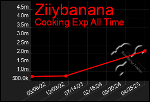 Total Graph of Ziiybanana