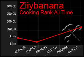Total Graph of Ziiybanana