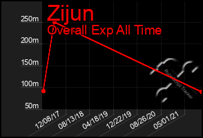 Total Graph of Zijun