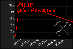 Total Graph of Zijun