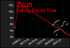 Total Graph of Zijun