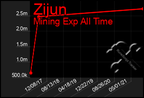 Total Graph of Zijun