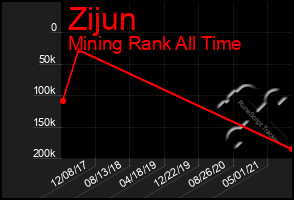 Total Graph of Zijun