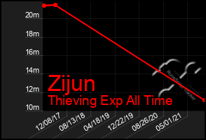 Total Graph of Zijun