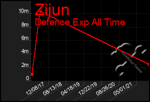 Total Graph of Zijun