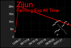 Total Graph of Zijun