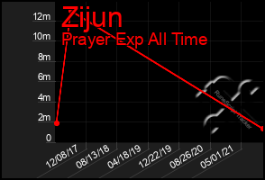 Total Graph of Zijun