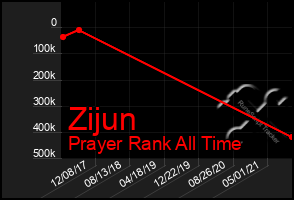 Total Graph of Zijun