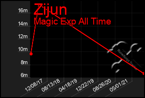 Total Graph of Zijun