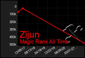 Total Graph of Zijun