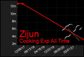 Total Graph of Zijun