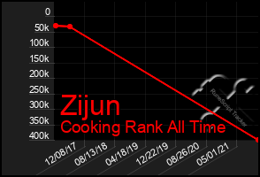 Total Graph of Zijun