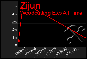 Total Graph of Zijun