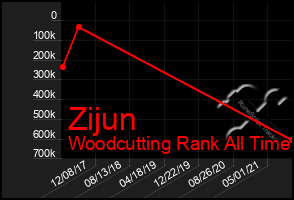 Total Graph of Zijun