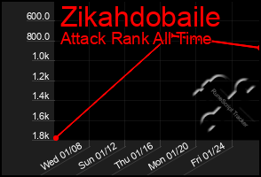 Total Graph of Zikahdobaile