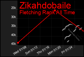 Total Graph of Zikahdobaile