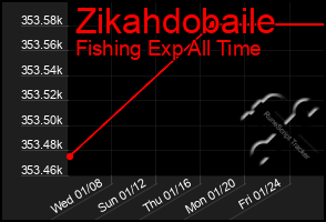 Total Graph of Zikahdobaile