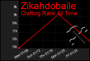 Total Graph of Zikahdobaile