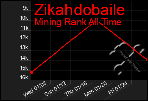 Total Graph of Zikahdobaile