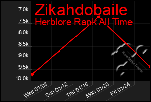 Total Graph of Zikahdobaile