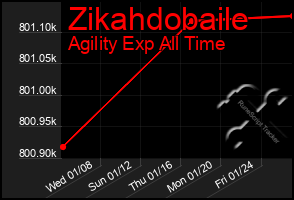 Total Graph of Zikahdobaile