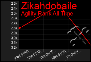 Total Graph of Zikahdobaile