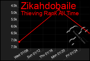 Total Graph of Zikahdobaile