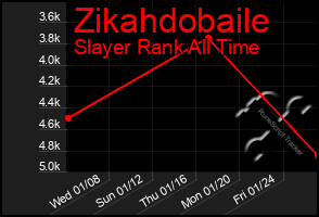 Total Graph of Zikahdobaile