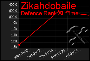 Total Graph of Zikahdobaile