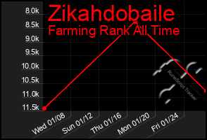 Total Graph of Zikahdobaile