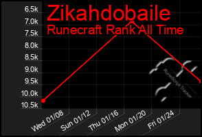 Total Graph of Zikahdobaile