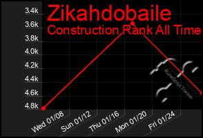 Total Graph of Zikahdobaile