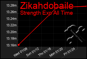 Total Graph of Zikahdobaile