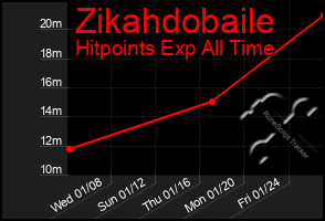 Total Graph of Zikahdobaile