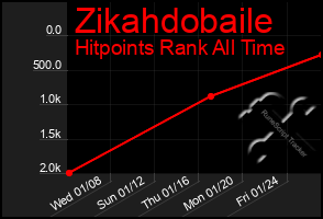 Total Graph of Zikahdobaile
