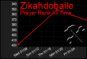 Total Graph of Zikahdobaile