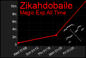 Total Graph of Zikahdobaile