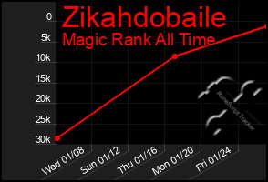 Total Graph of Zikahdobaile