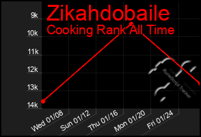 Total Graph of Zikahdobaile