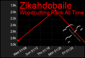 Total Graph of Zikahdobaile