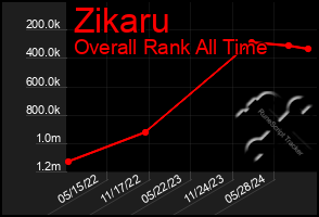 Total Graph of Zikaru