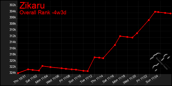 Last 31 Days Graph of Zikaru