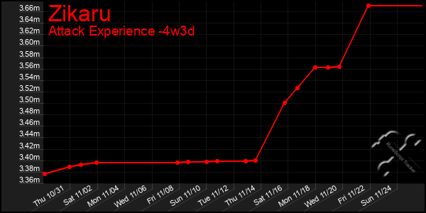 Last 31 Days Graph of Zikaru