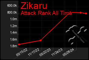 Total Graph of Zikaru