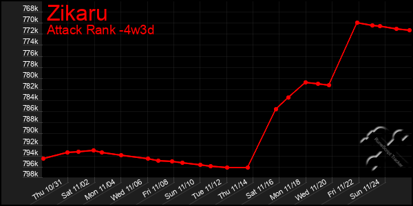 Last 31 Days Graph of Zikaru