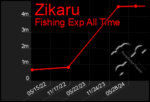 Total Graph of Zikaru