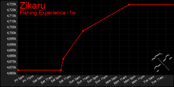 Last 7 Days Graph of Zikaru